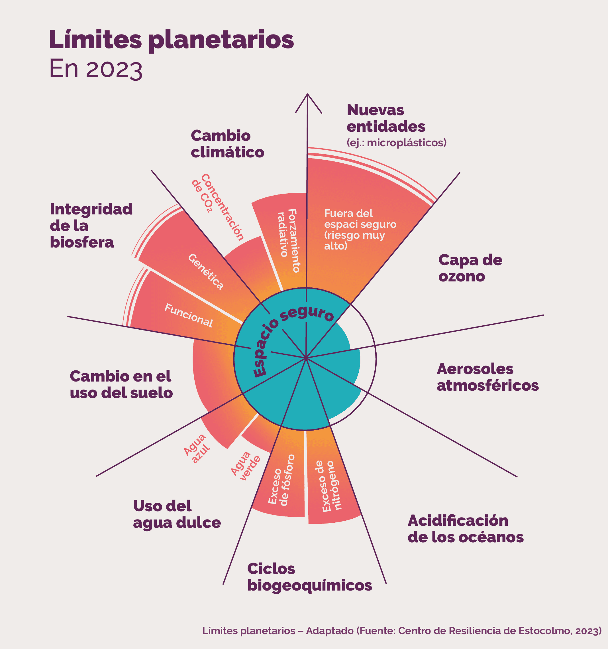 MC_EC_LimitesPlanetarios_Grafico ES-04.png